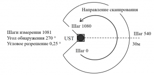 Лазерные дальномеры UST-30LX Hokuyo